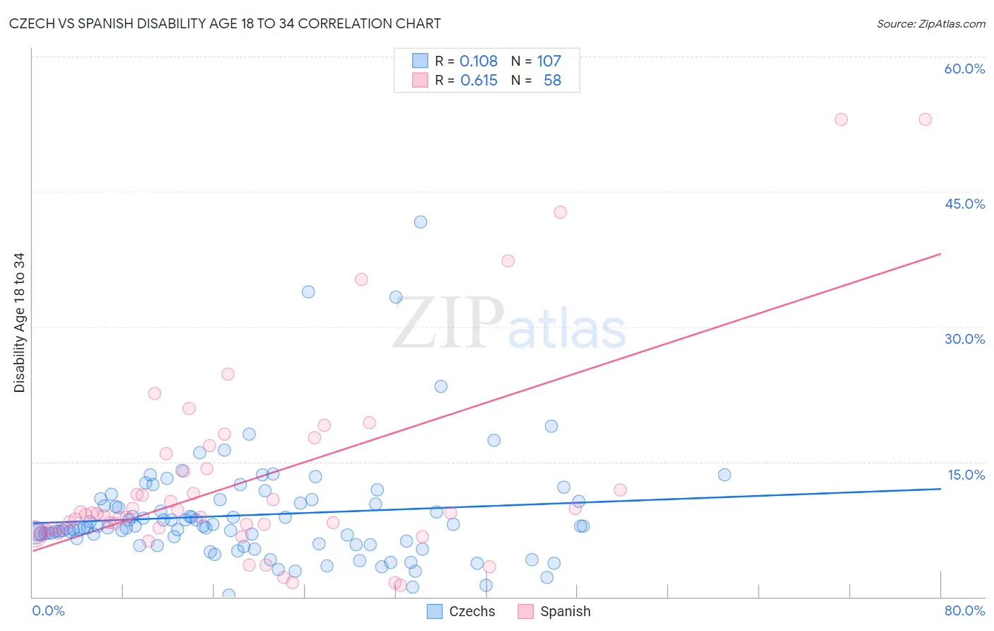 Czech vs Spanish Disability Age 18 to 34