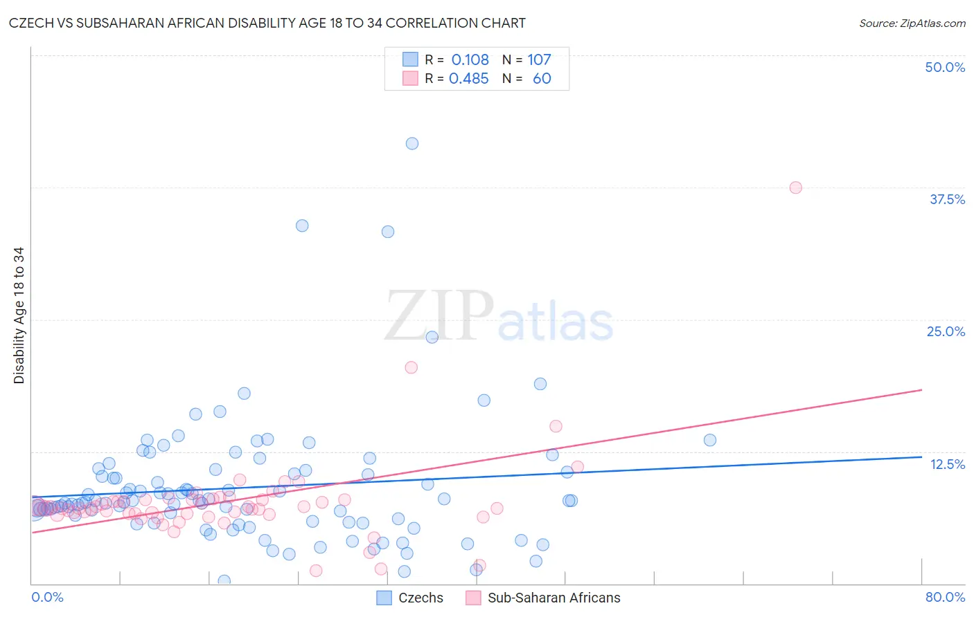 Czech vs Subsaharan African Disability Age 18 to 34