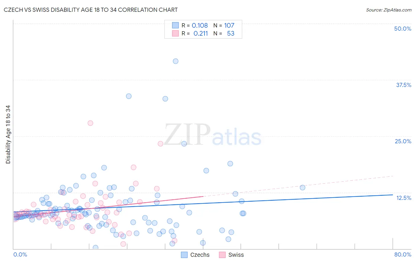 Czech vs Swiss Disability Age 18 to 34
