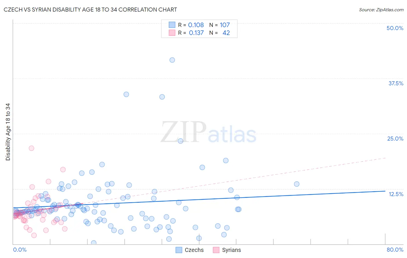 Czech vs Syrian Disability Age 18 to 34