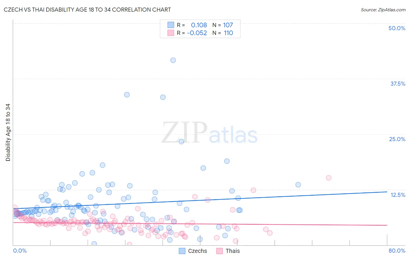 Czech vs Thai Disability Age 18 to 34