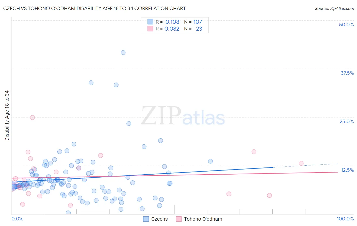 Czech vs Tohono O'odham Disability Age 18 to 34