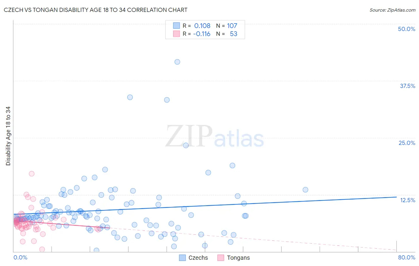 Czech vs Tongan Disability Age 18 to 34