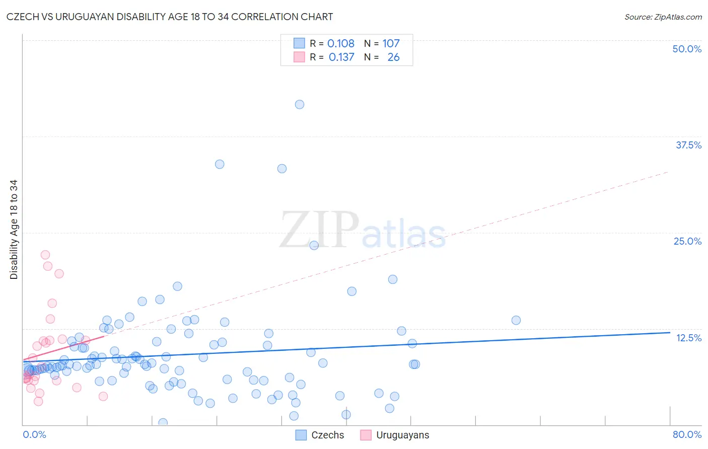 Czech vs Uruguayan Disability Age 18 to 34