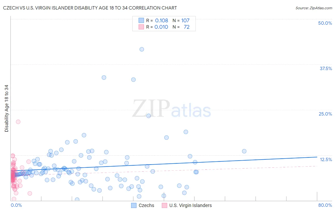 Czech vs U.S. Virgin Islander Disability Age 18 to 34