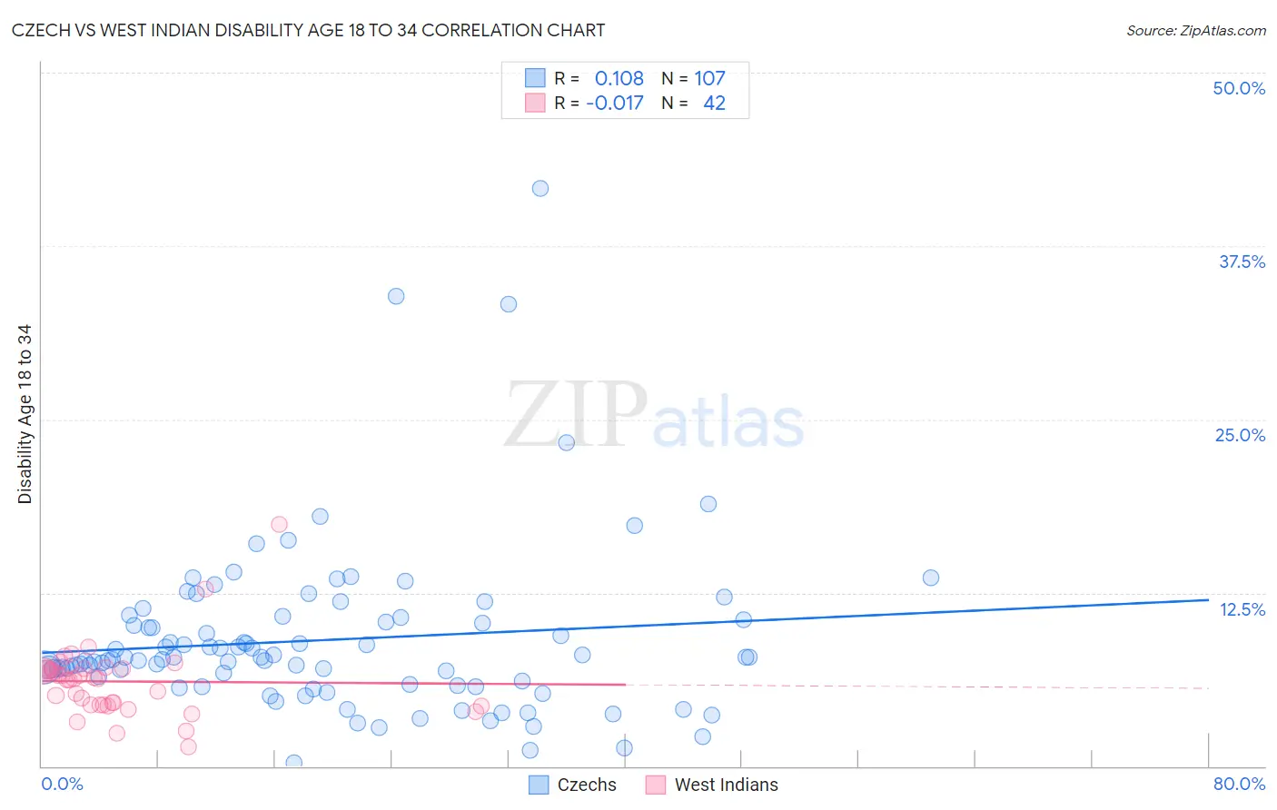 Czech vs West Indian Disability Age 18 to 34