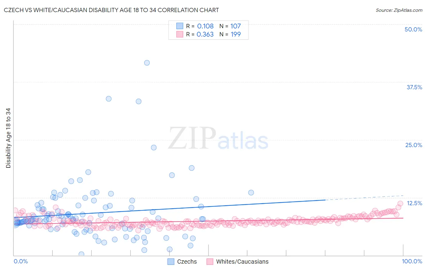 Czech vs White/Caucasian Disability Age 18 to 34
