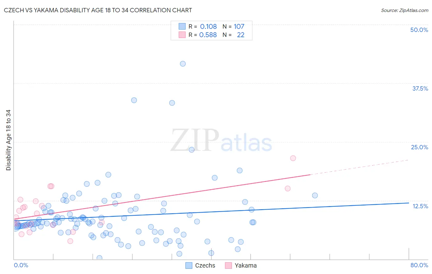 Czech vs Yakama Disability Age 18 to 34