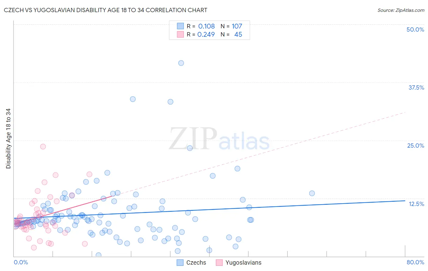 Czech vs Yugoslavian Disability Age 18 to 34