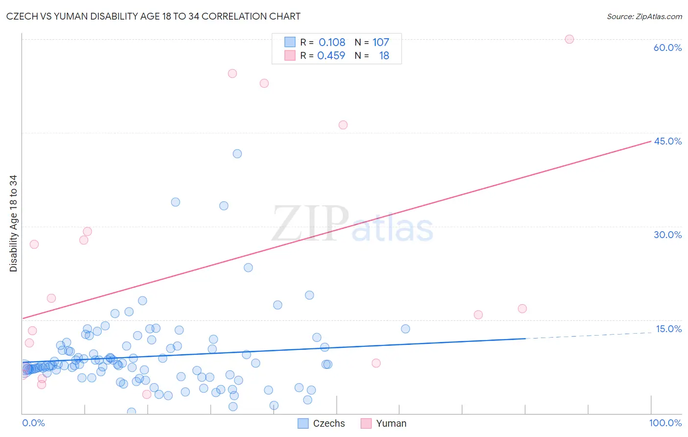 Czech vs Yuman Disability Age 18 to 34