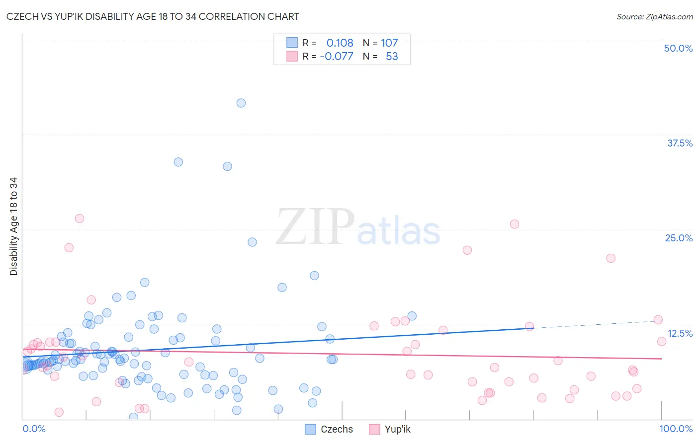 Czech vs Yup'ik Disability Age 18 to 34