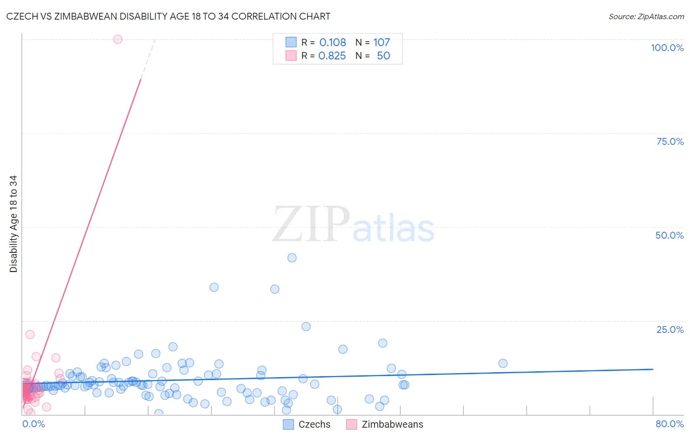 Czech vs Zimbabwean Disability Age 18 to 34