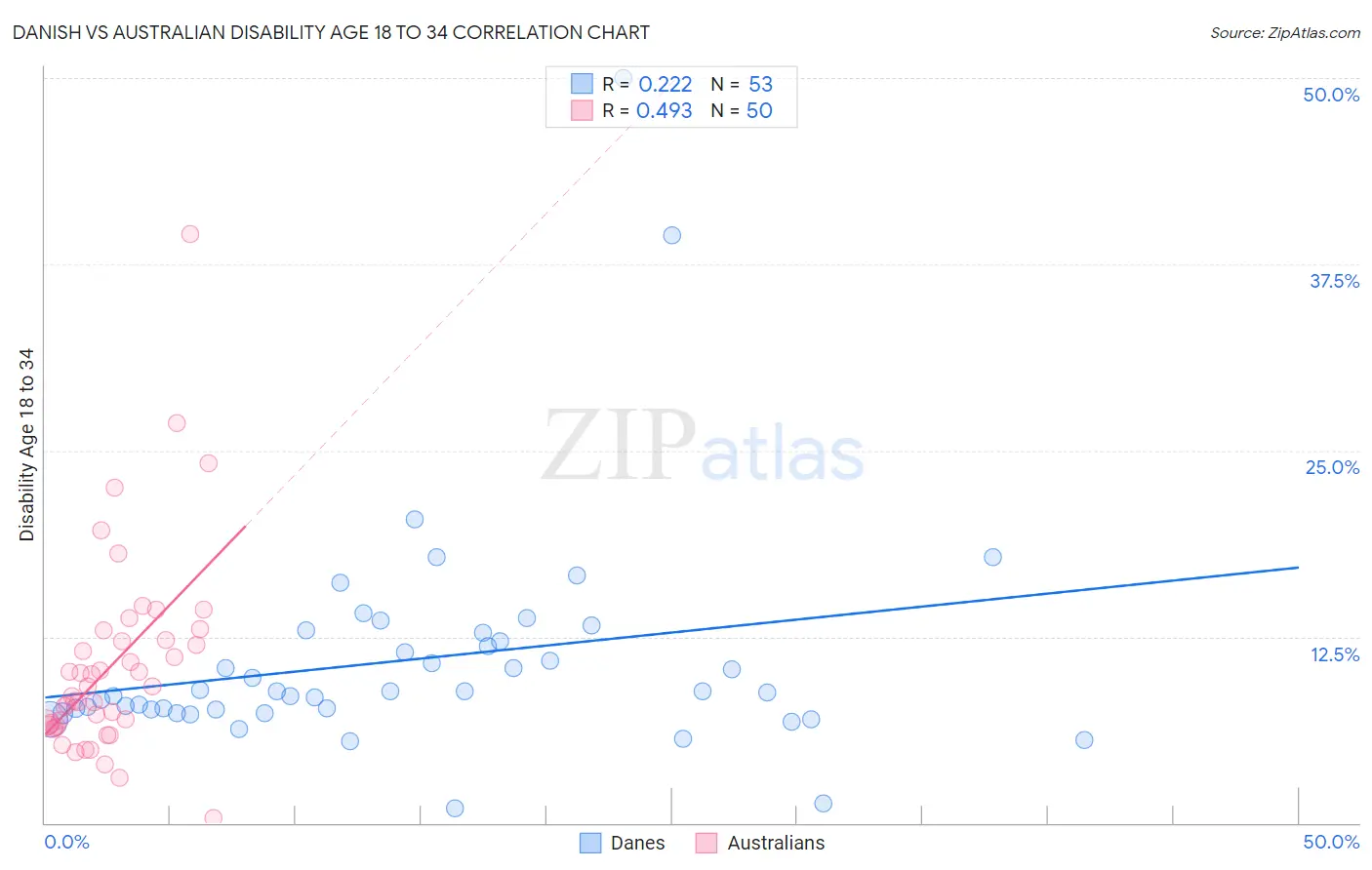 Danish vs Australian Disability Age 18 to 34