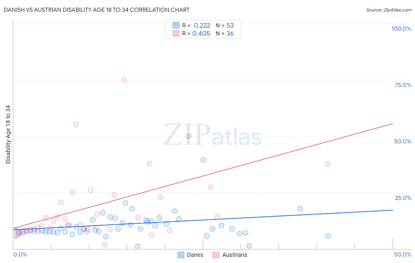 Danish vs Austrian Disability Age 18 to 34