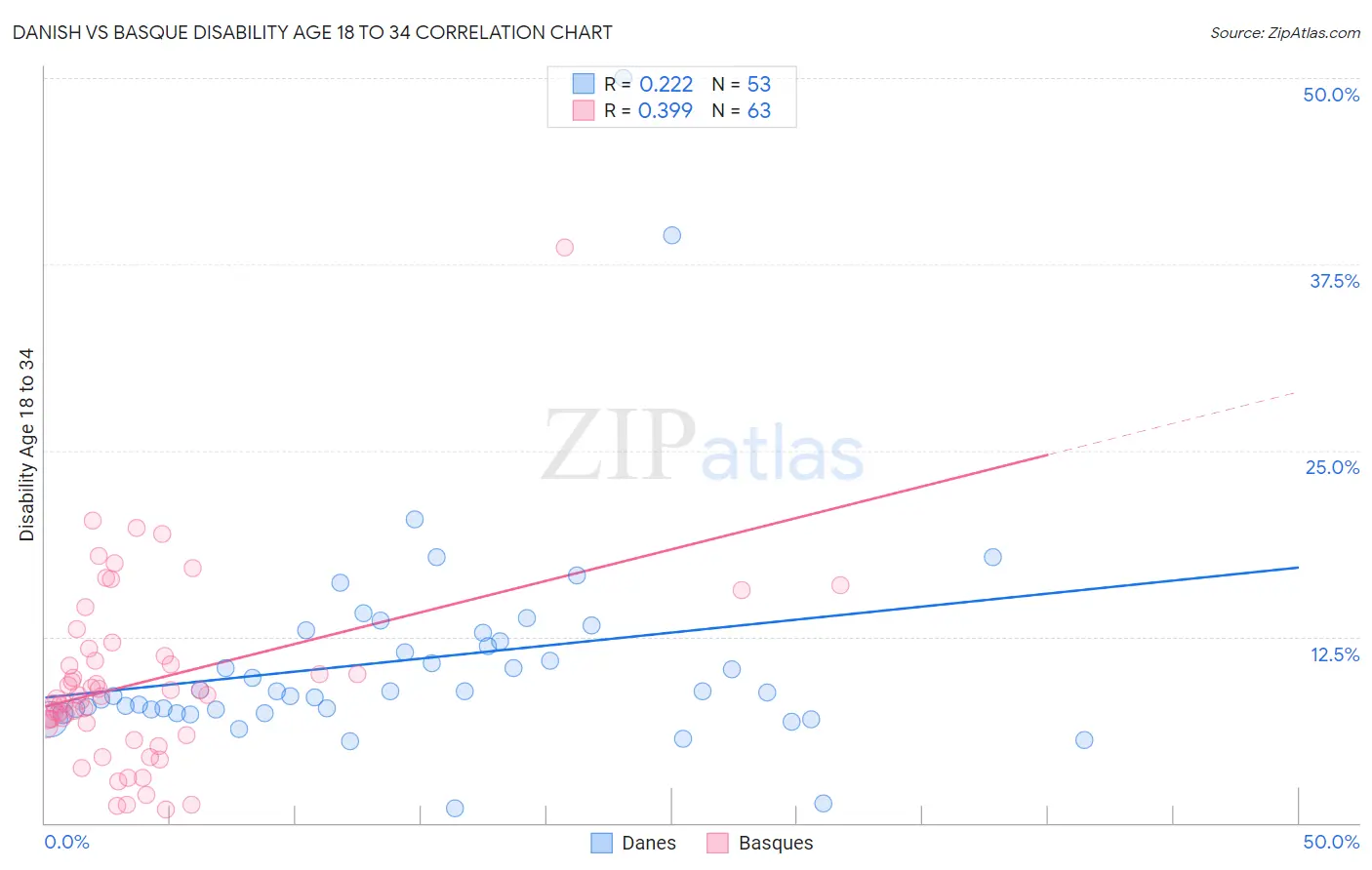 Danish vs Basque Disability Age 18 to 34