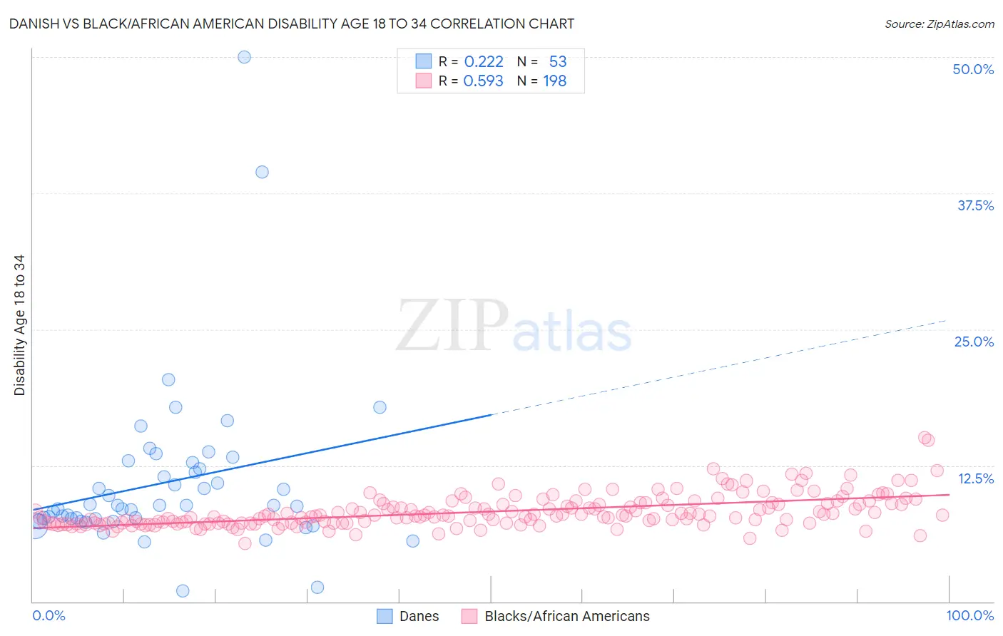 Danish vs Black/African American Disability Age 18 to 34