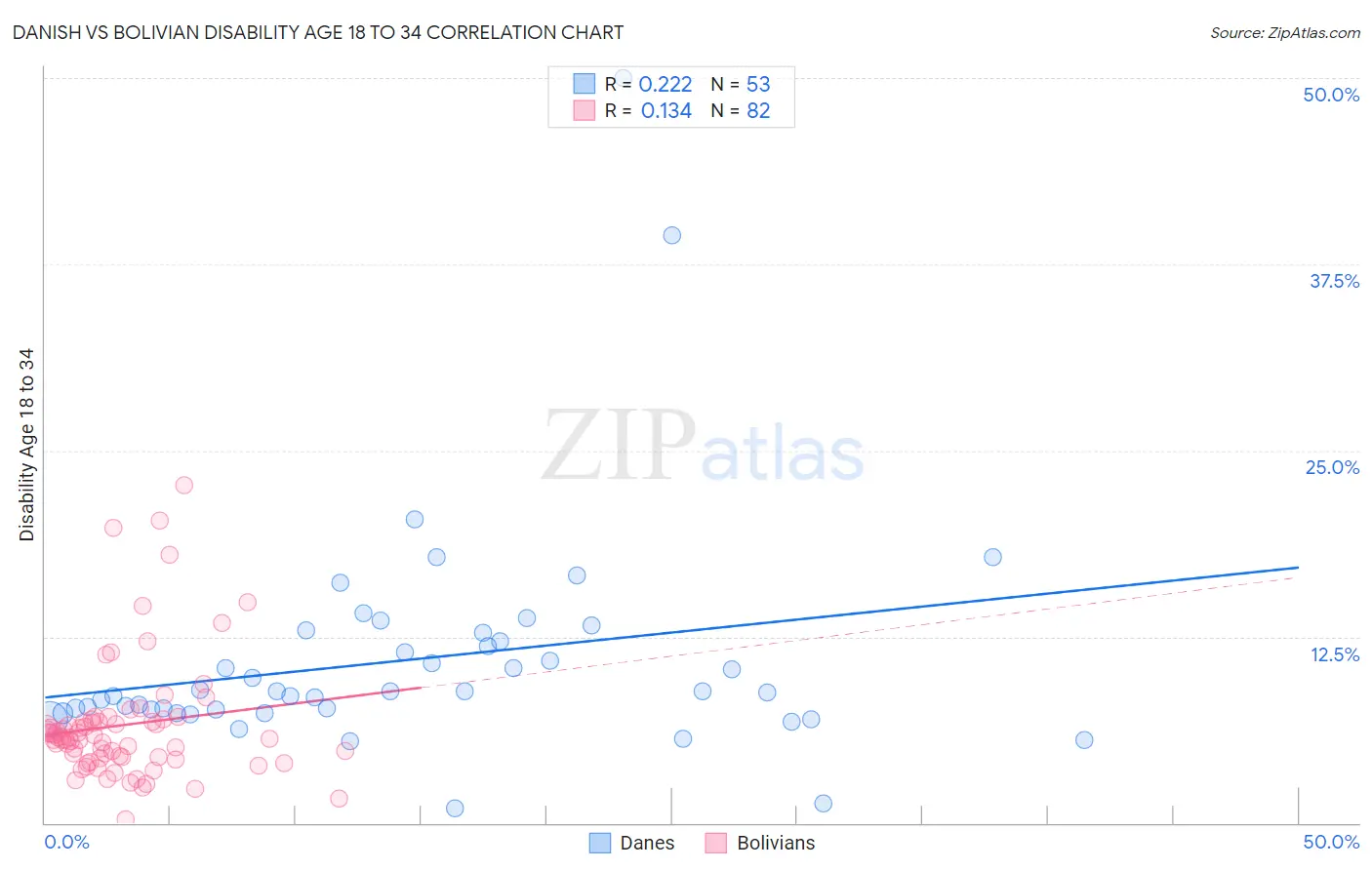 Danish vs Bolivian Disability Age 18 to 34