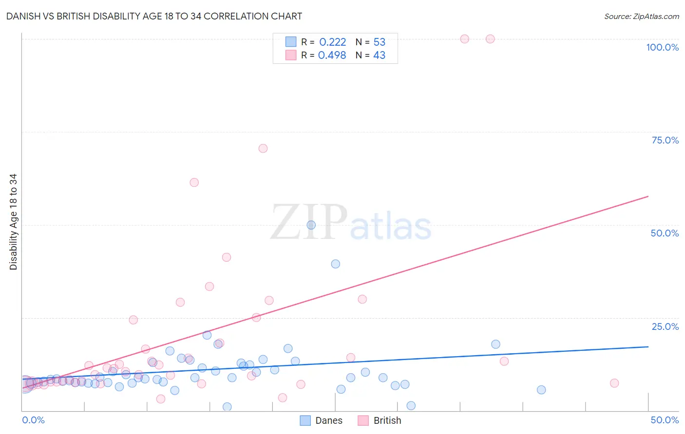 Danish vs British Disability Age 18 to 34