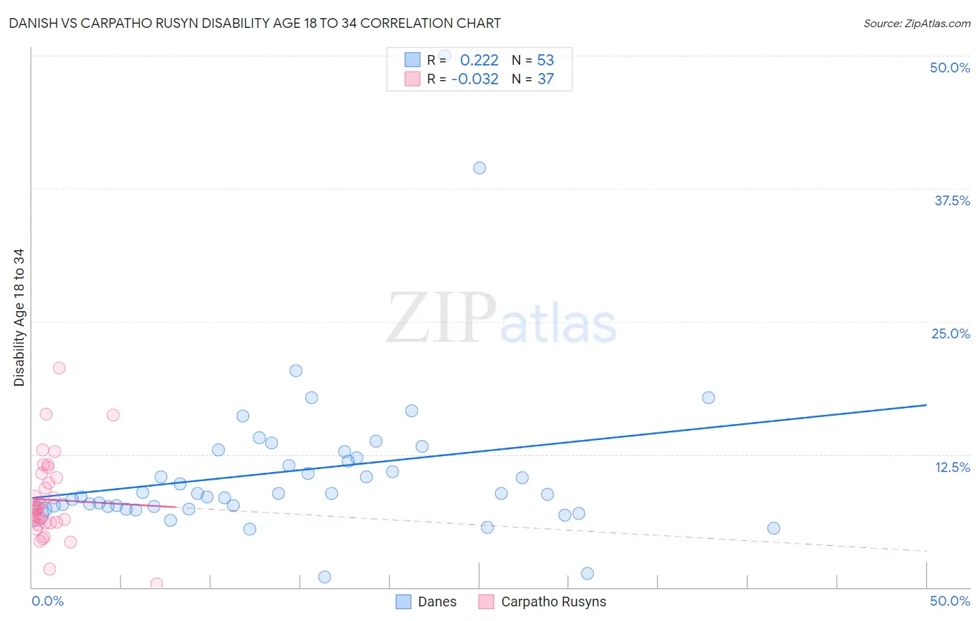 Danish vs Carpatho Rusyn Disability Age 18 to 34