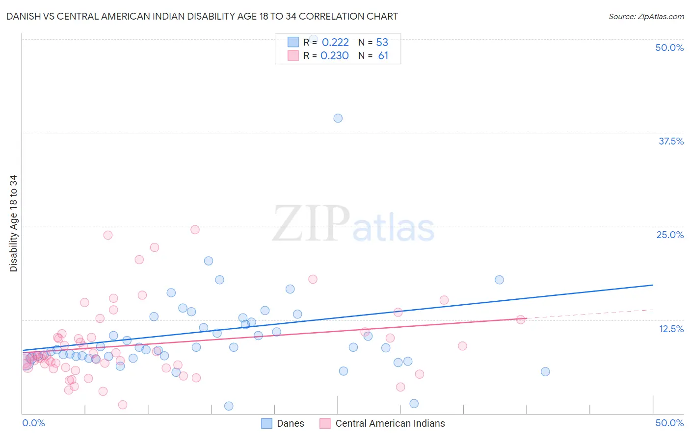 Danish vs Central American Indian Disability Age 18 to 34