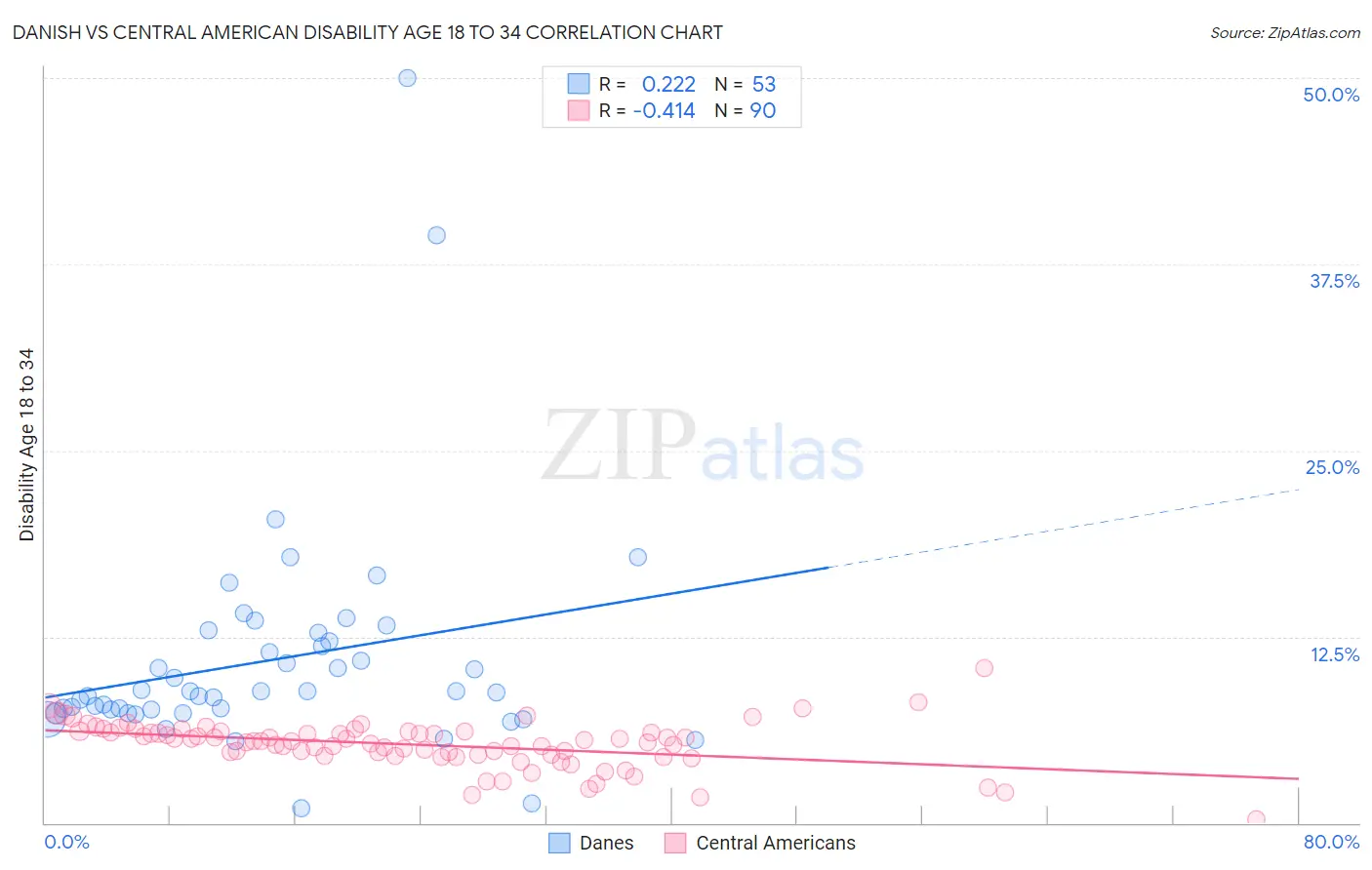 Danish vs Central American Disability Age 18 to 34