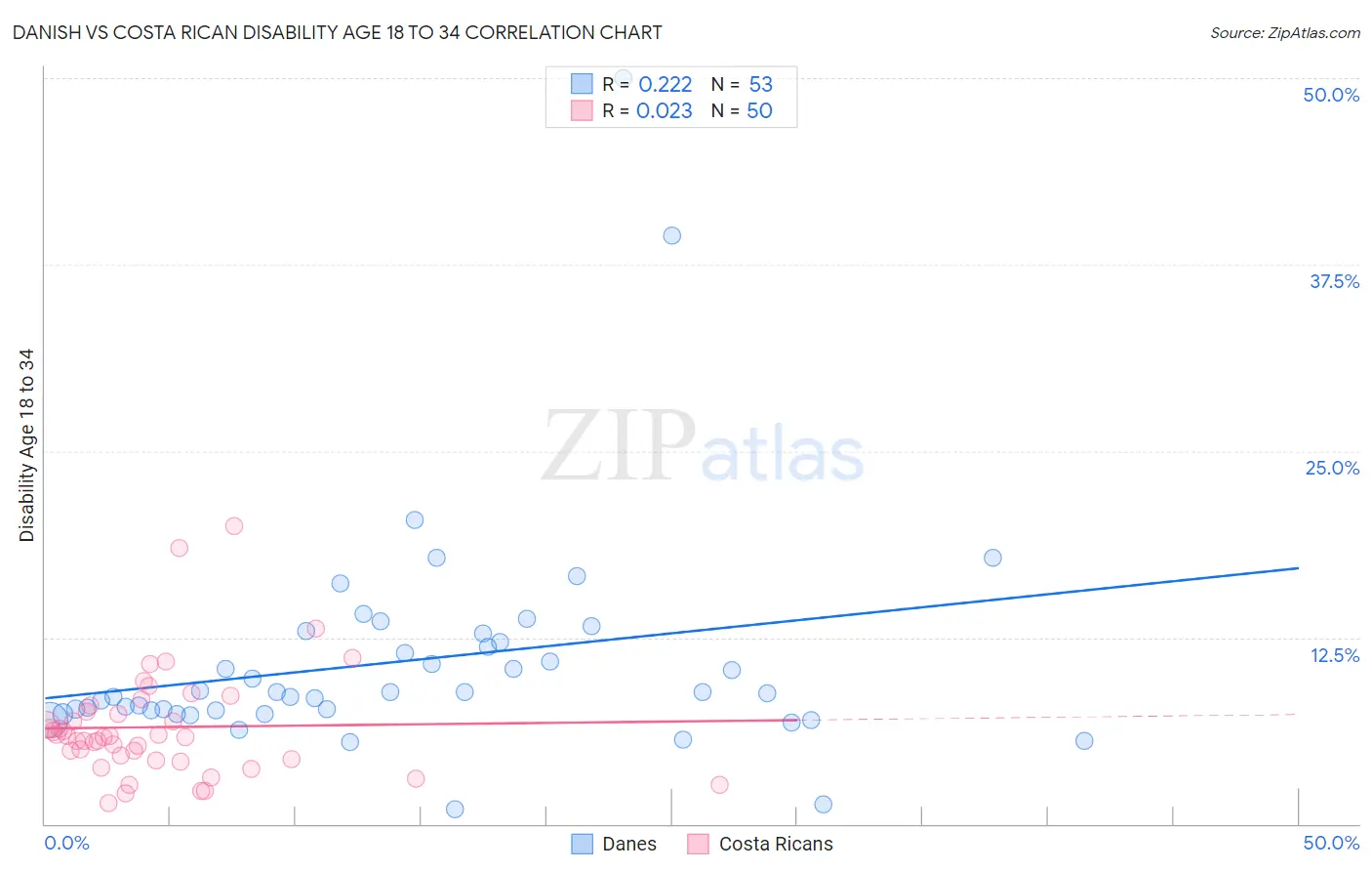 Danish vs Costa Rican Disability Age 18 to 34