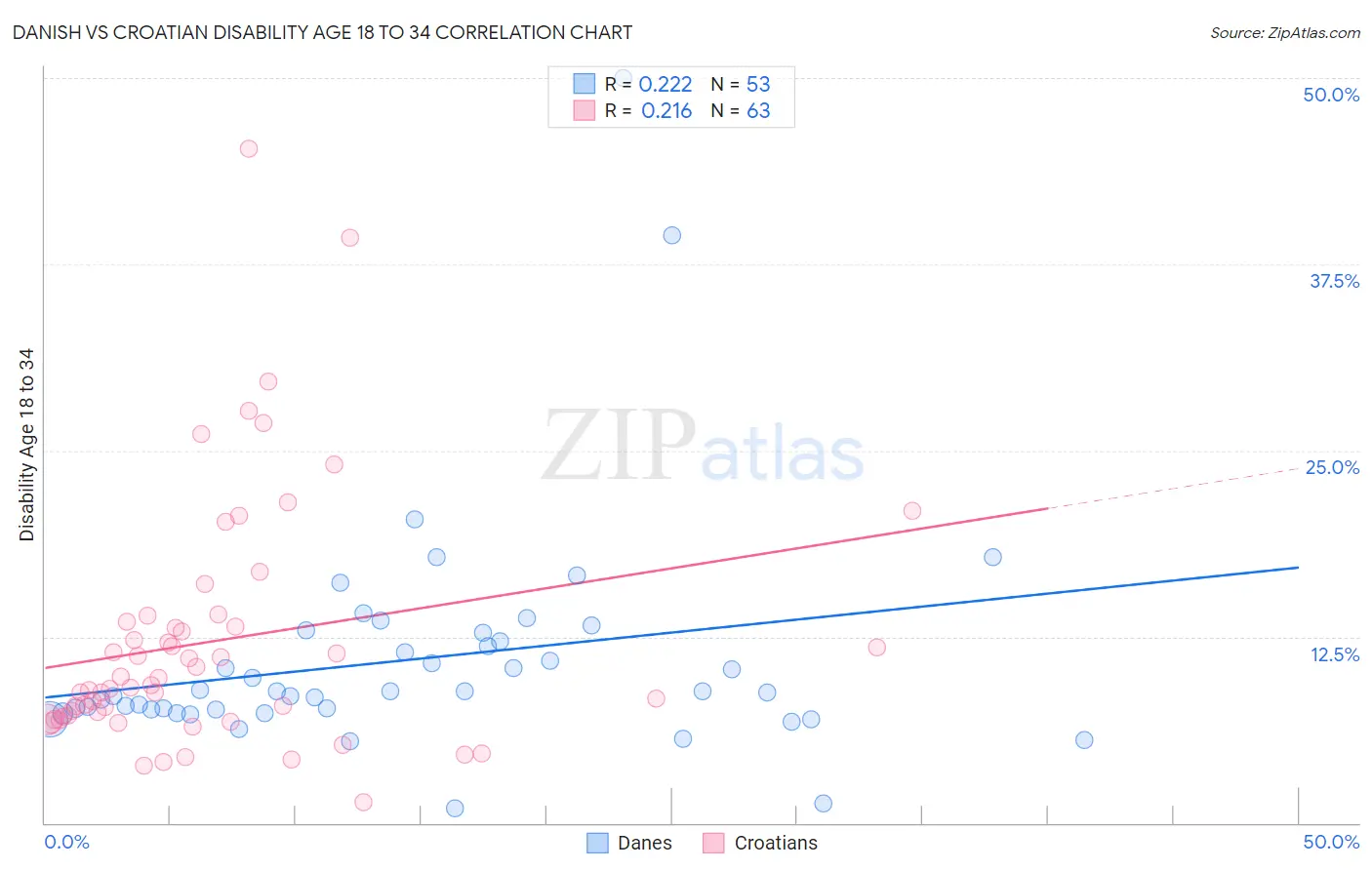 Danish vs Croatian Disability Age 18 to 34