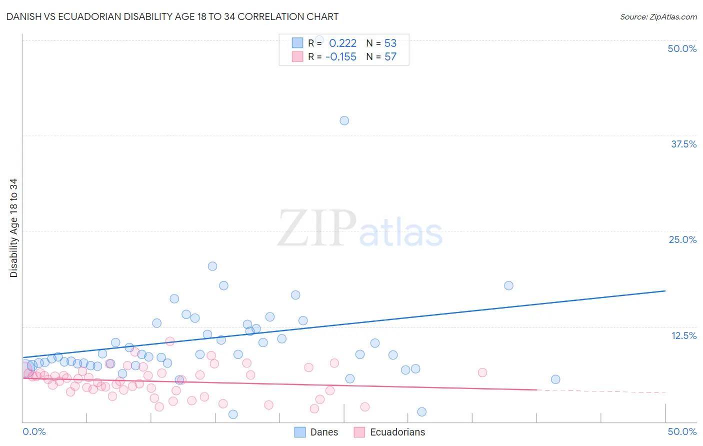 Danish vs Ecuadorian Disability Age 18 to 34