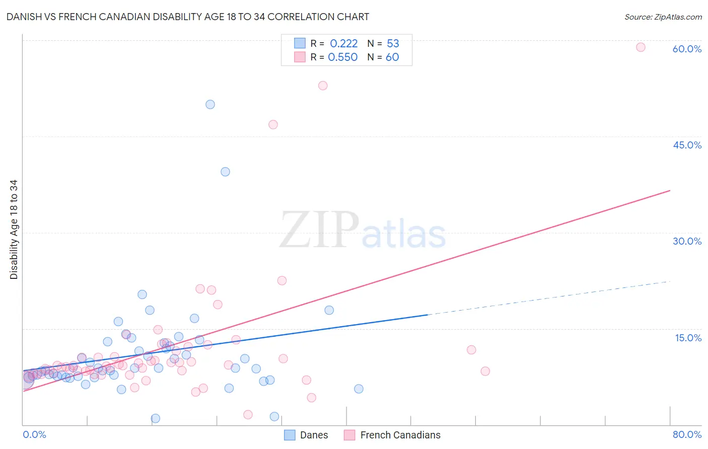 Danish vs French Canadian Disability Age 18 to 34