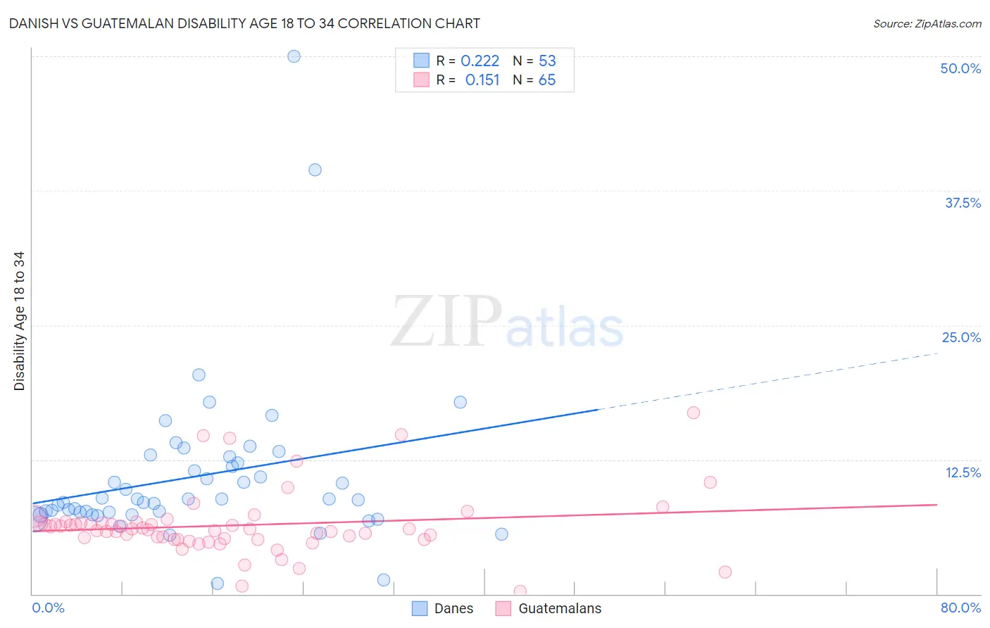 Danish vs Guatemalan Disability Age 18 to 34