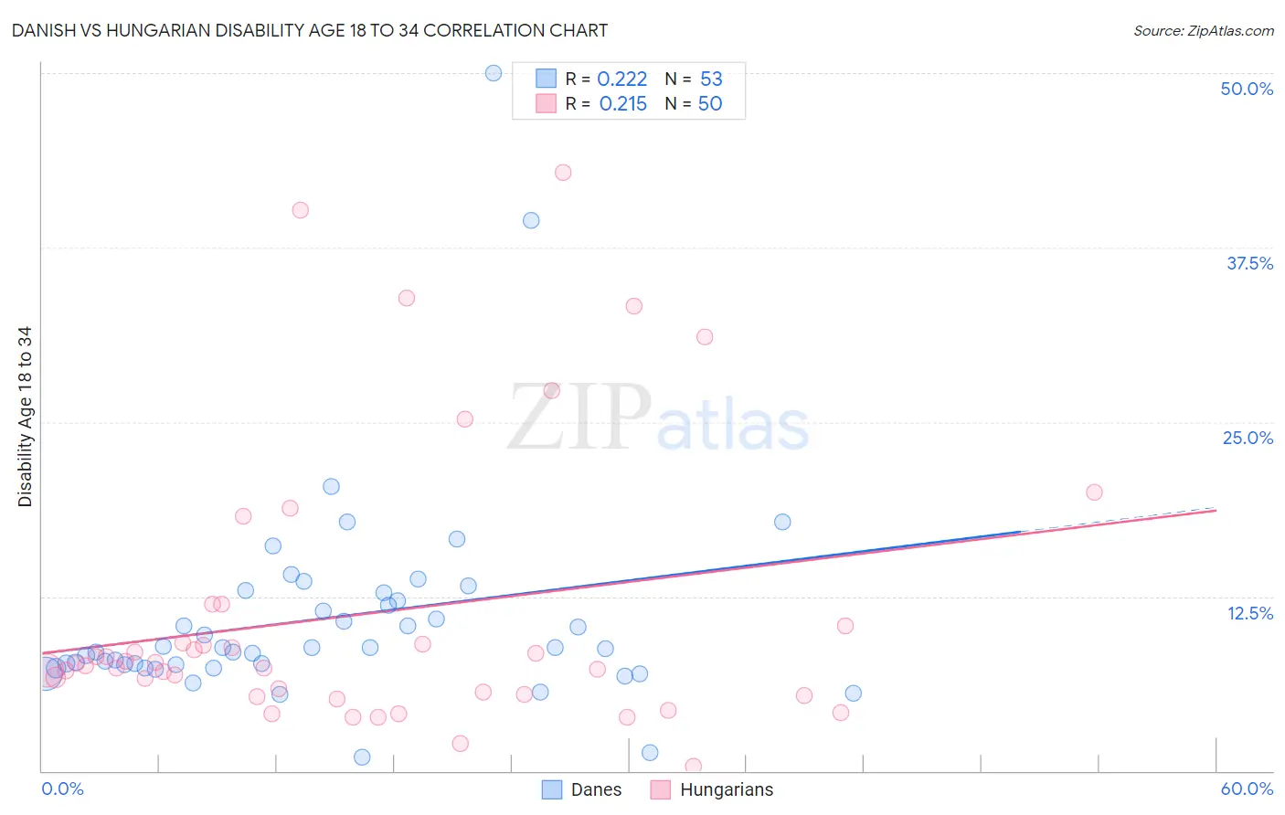 Danish vs Hungarian Disability Age 18 to 34