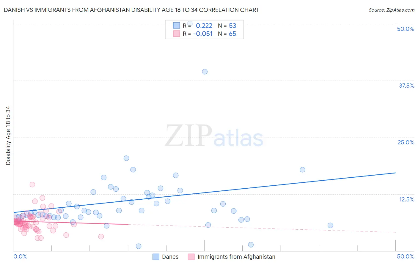 Danish vs Immigrants from Afghanistan Disability Age 18 to 34