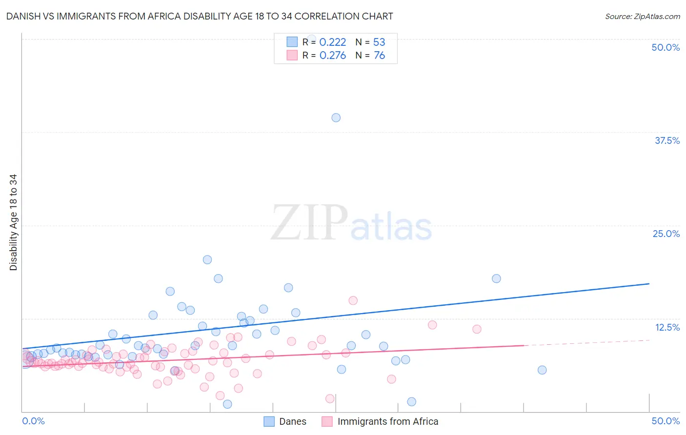 Danish vs Immigrants from Africa Disability Age 18 to 34