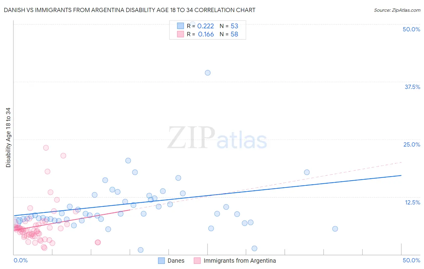 Danish vs Immigrants from Argentina Disability Age 18 to 34