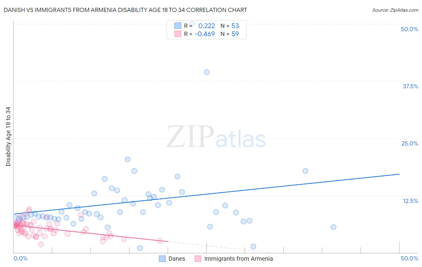 Danish vs Immigrants from Armenia Disability Age 18 to 34