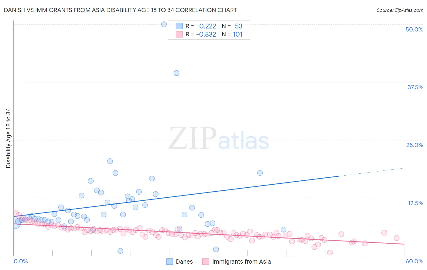 Danish vs Immigrants from Asia Disability Age 18 to 34