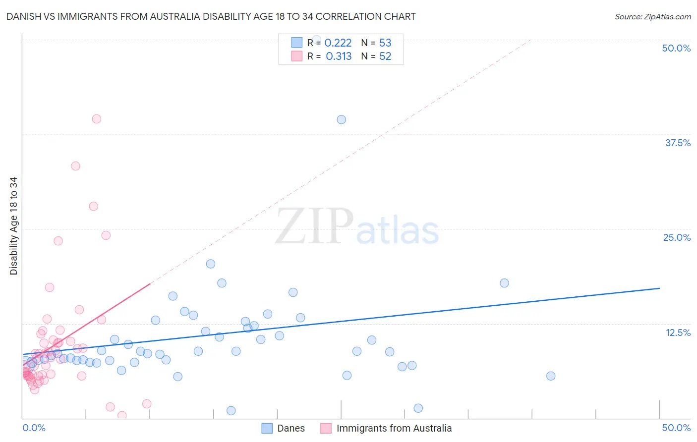 Danish vs Immigrants from Australia Disability Age 18 to 34