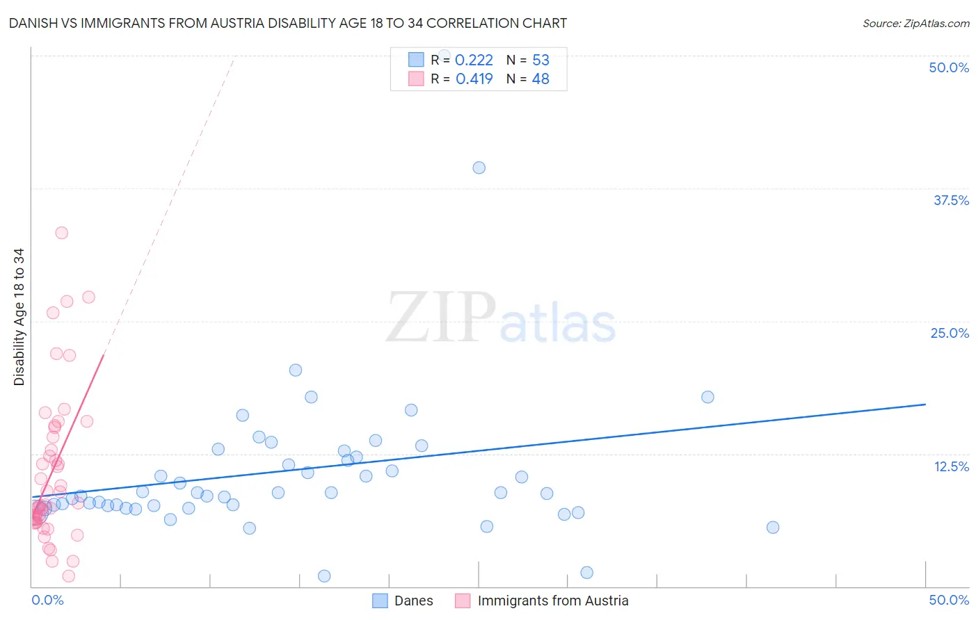 Danish vs Immigrants from Austria Disability Age 18 to 34