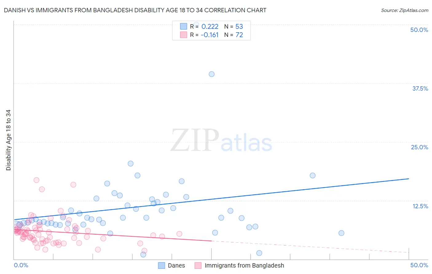 Danish vs Immigrants from Bangladesh Disability Age 18 to 34