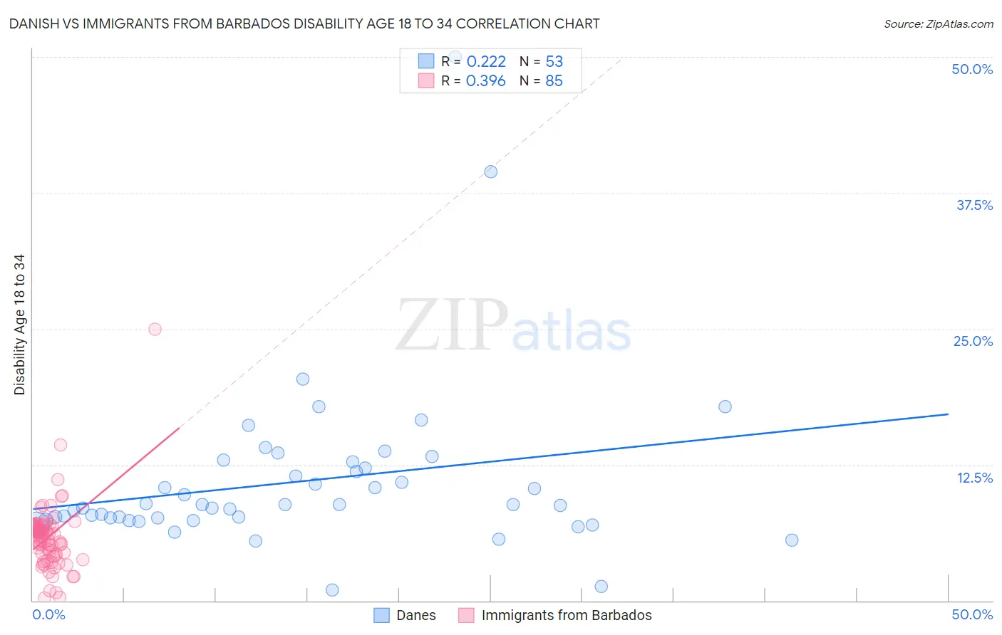 Danish vs Immigrants from Barbados Disability Age 18 to 34