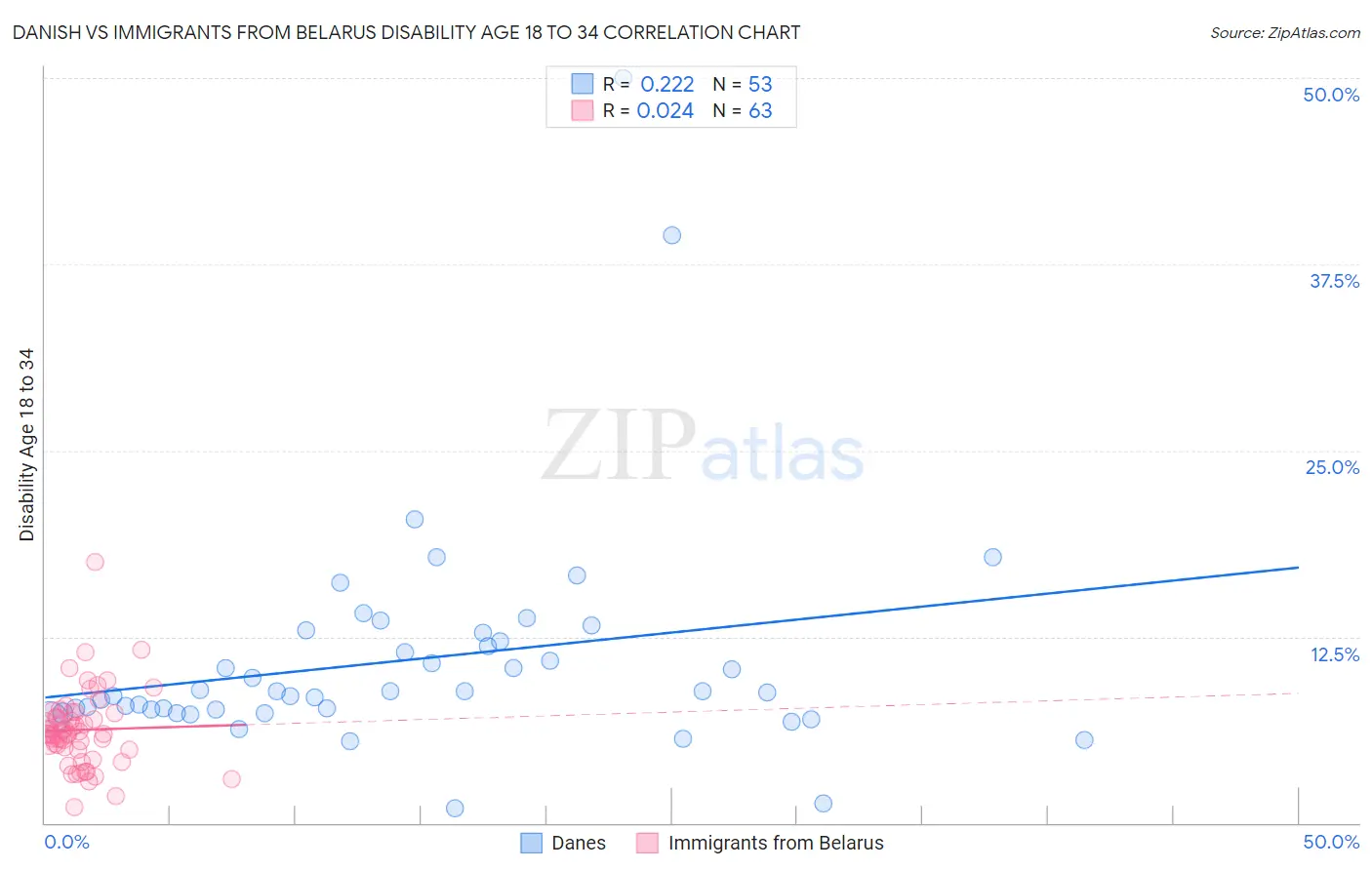 Danish vs Immigrants from Belarus Disability Age 18 to 34