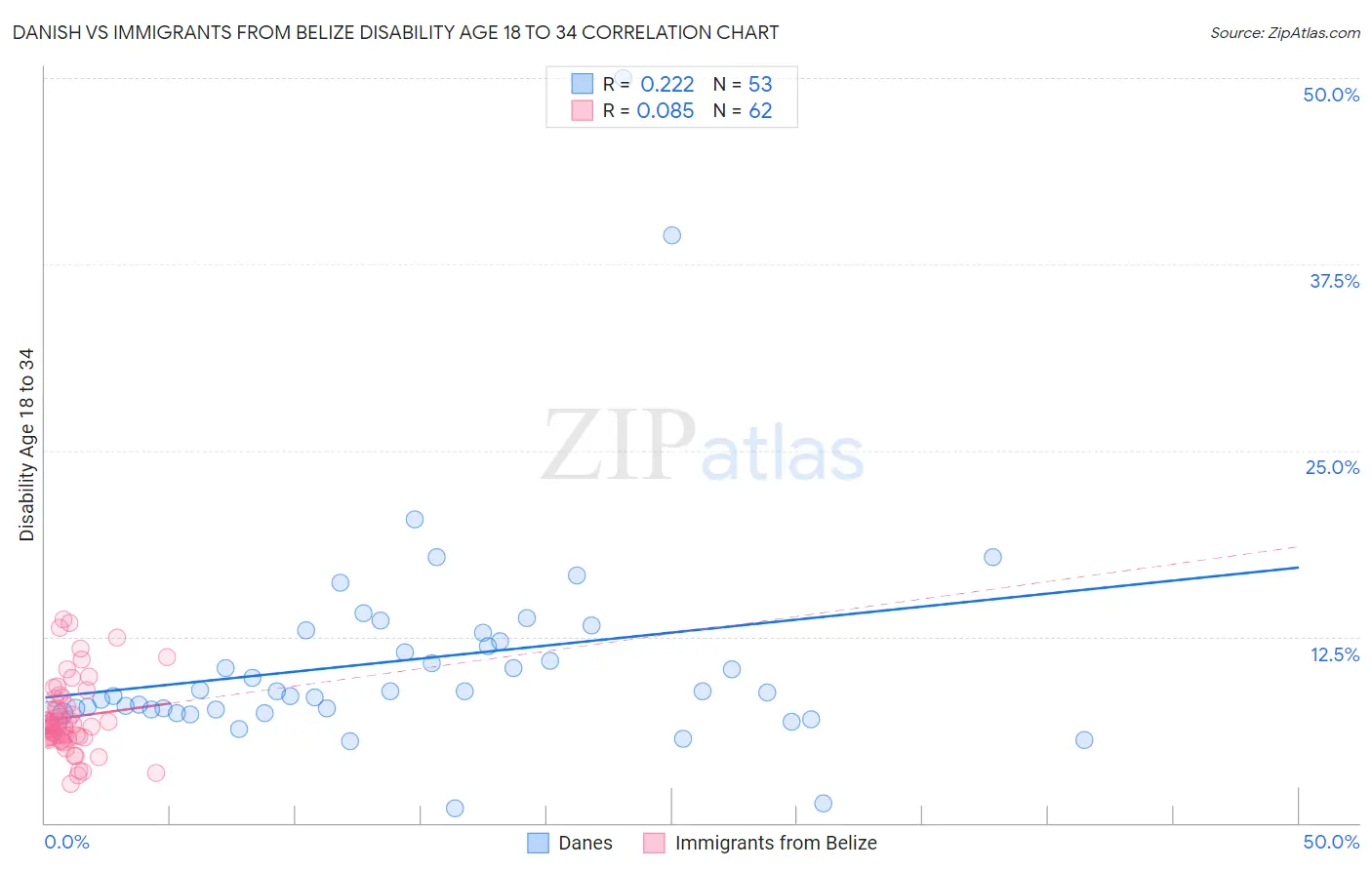 Danish vs Immigrants from Belize Disability Age 18 to 34