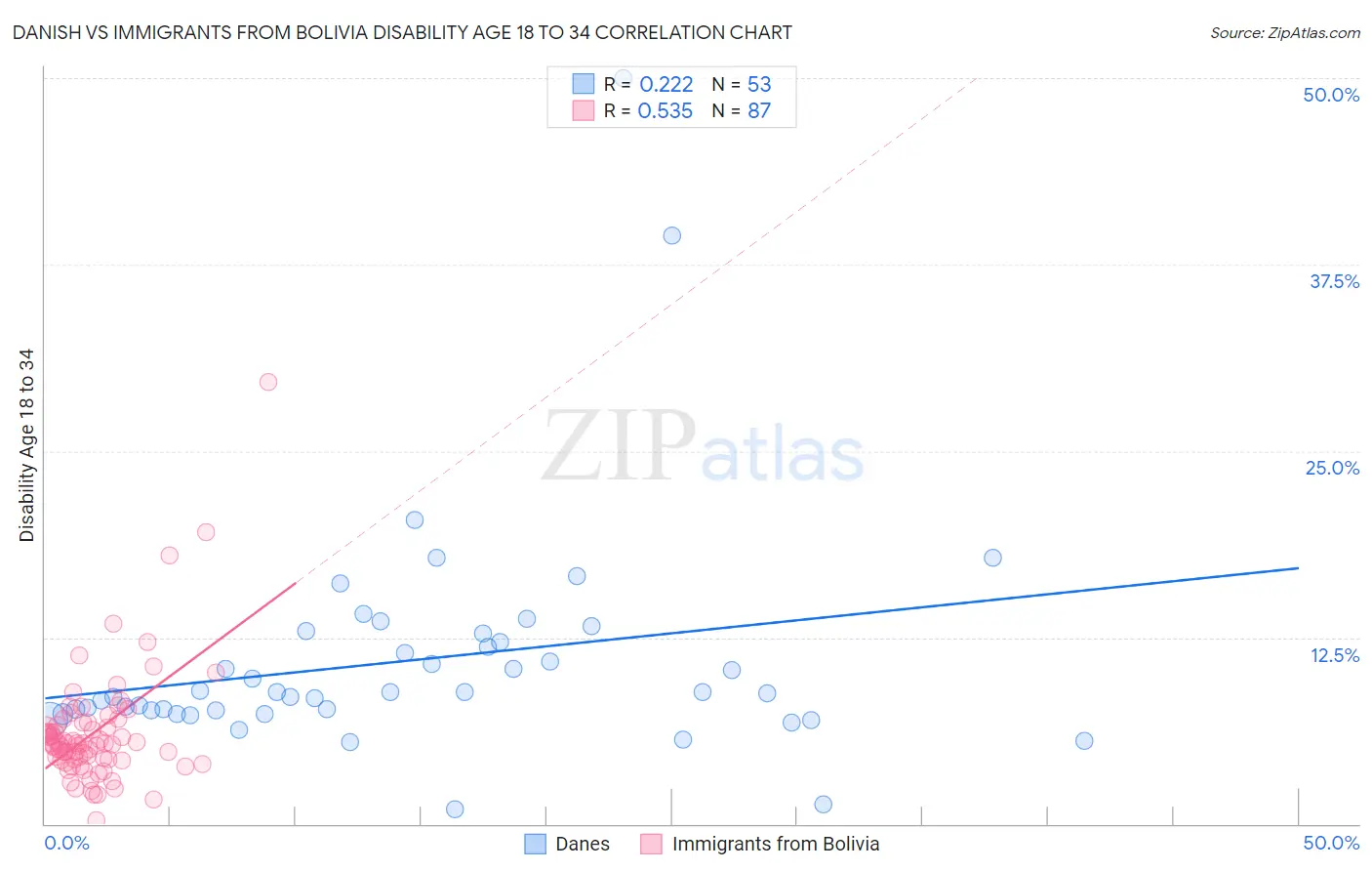 Danish vs Immigrants from Bolivia Disability Age 18 to 34