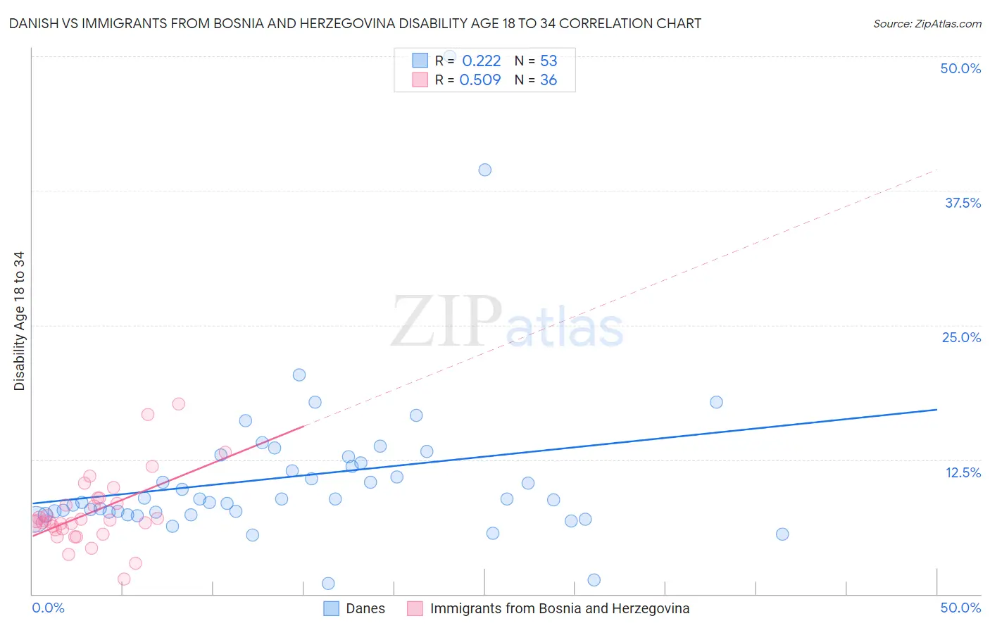 Danish vs Immigrants from Bosnia and Herzegovina Disability Age 18 to 34