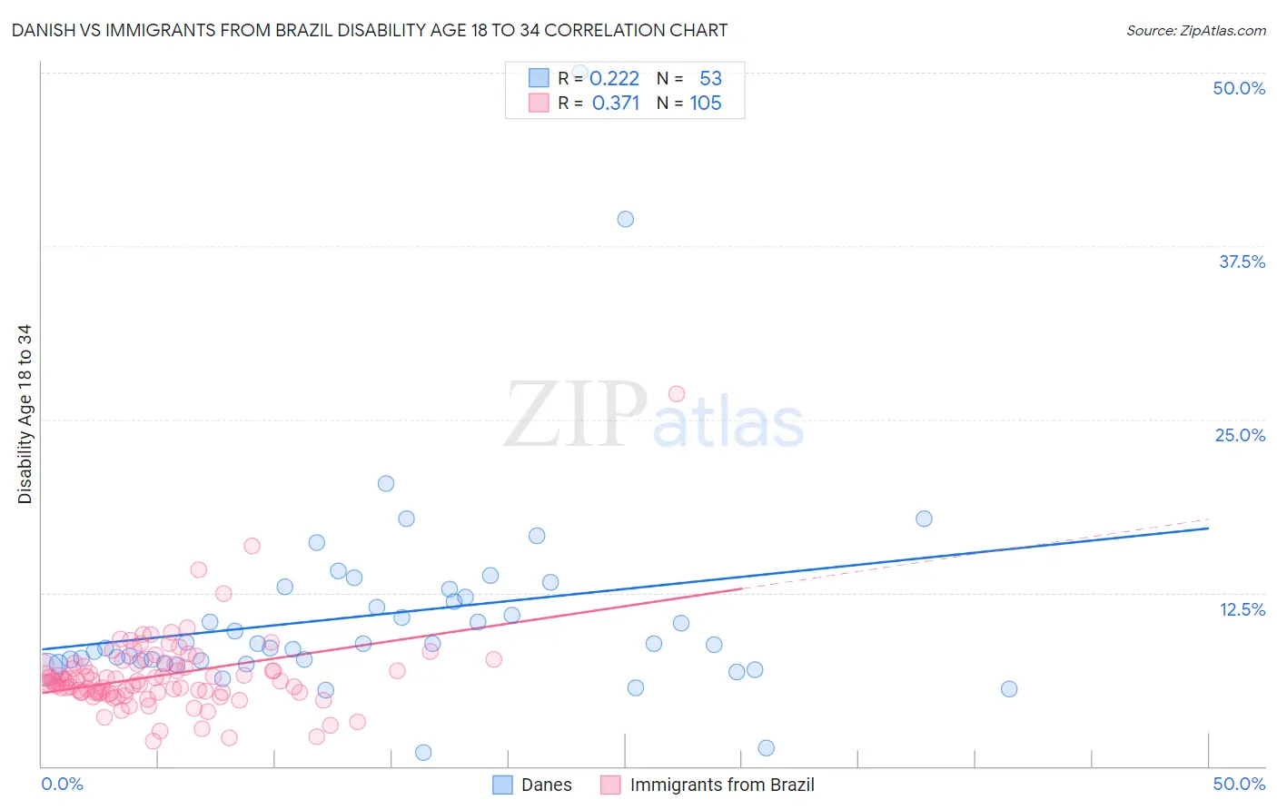 Danish vs Immigrants from Brazil Disability Age 18 to 34