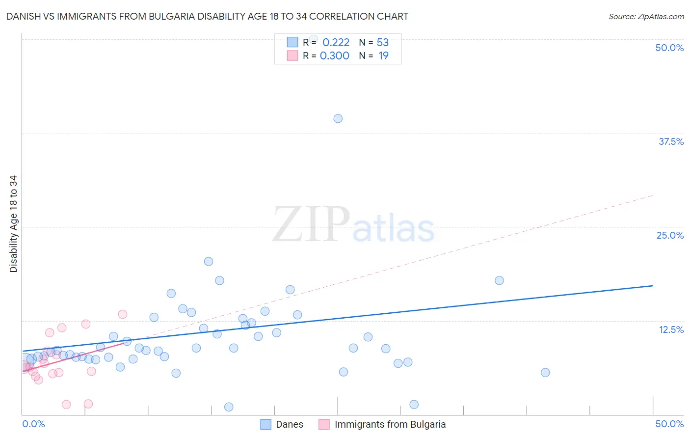 Danish vs Immigrants from Bulgaria Disability Age 18 to 34