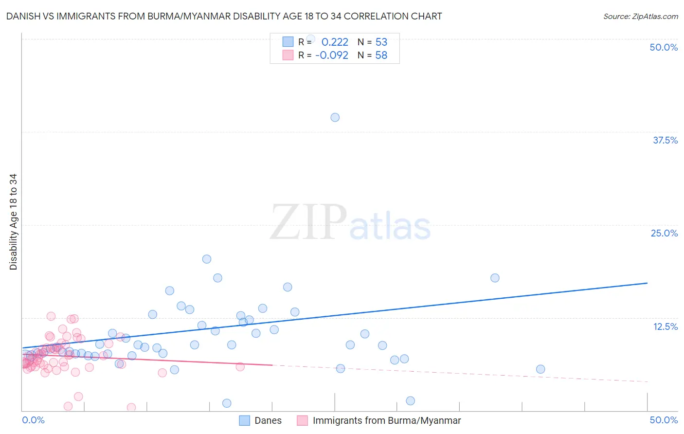 Danish vs Immigrants from Burma/Myanmar Disability Age 18 to 34