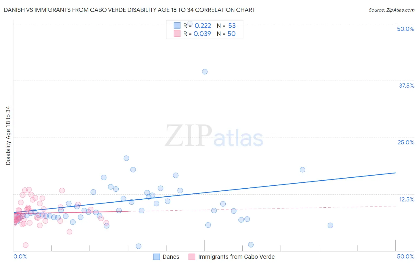 Danish vs Immigrants from Cabo Verde Disability Age 18 to 34