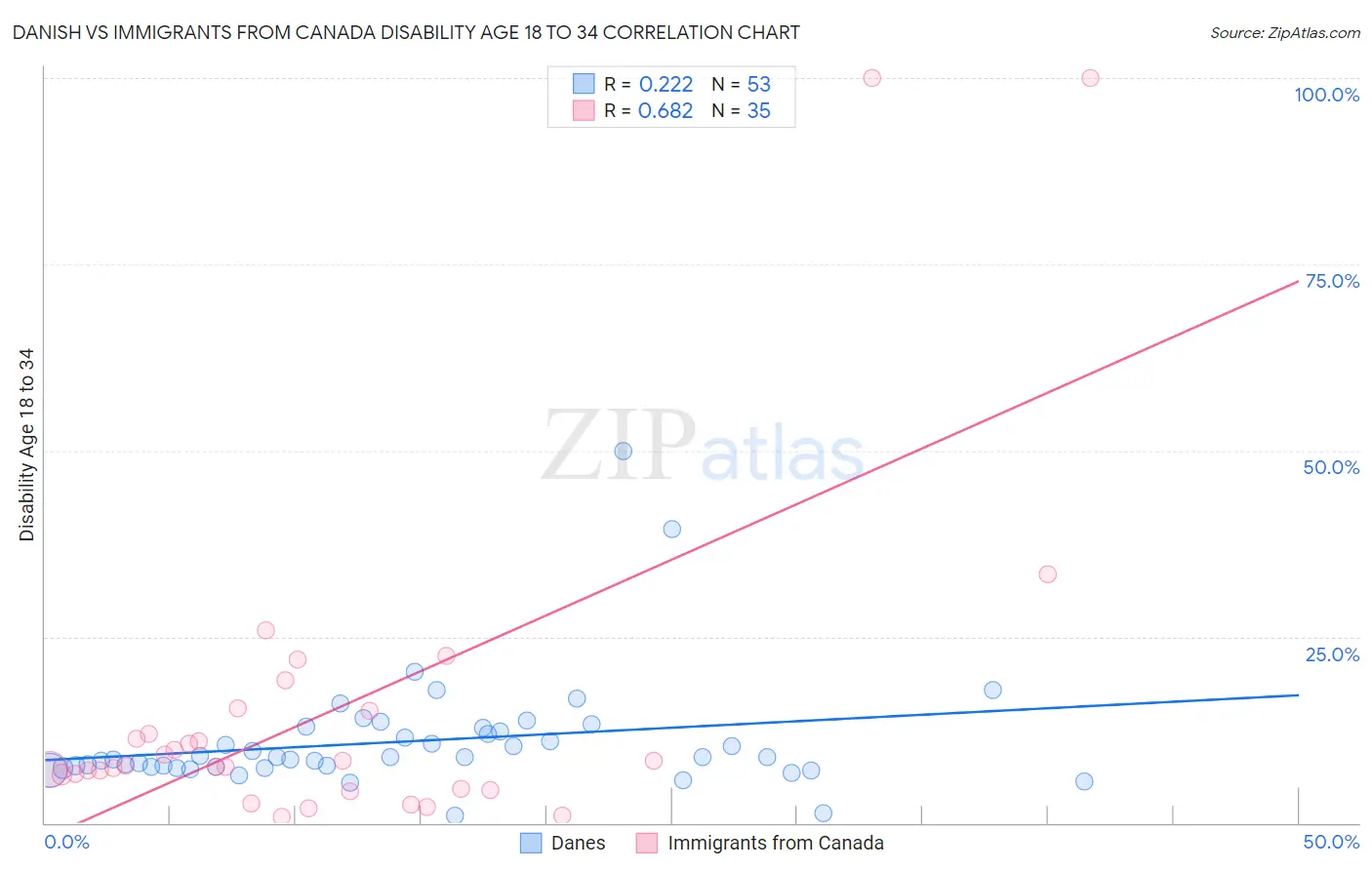 Danish vs Immigrants from Canada Disability Age 18 to 34