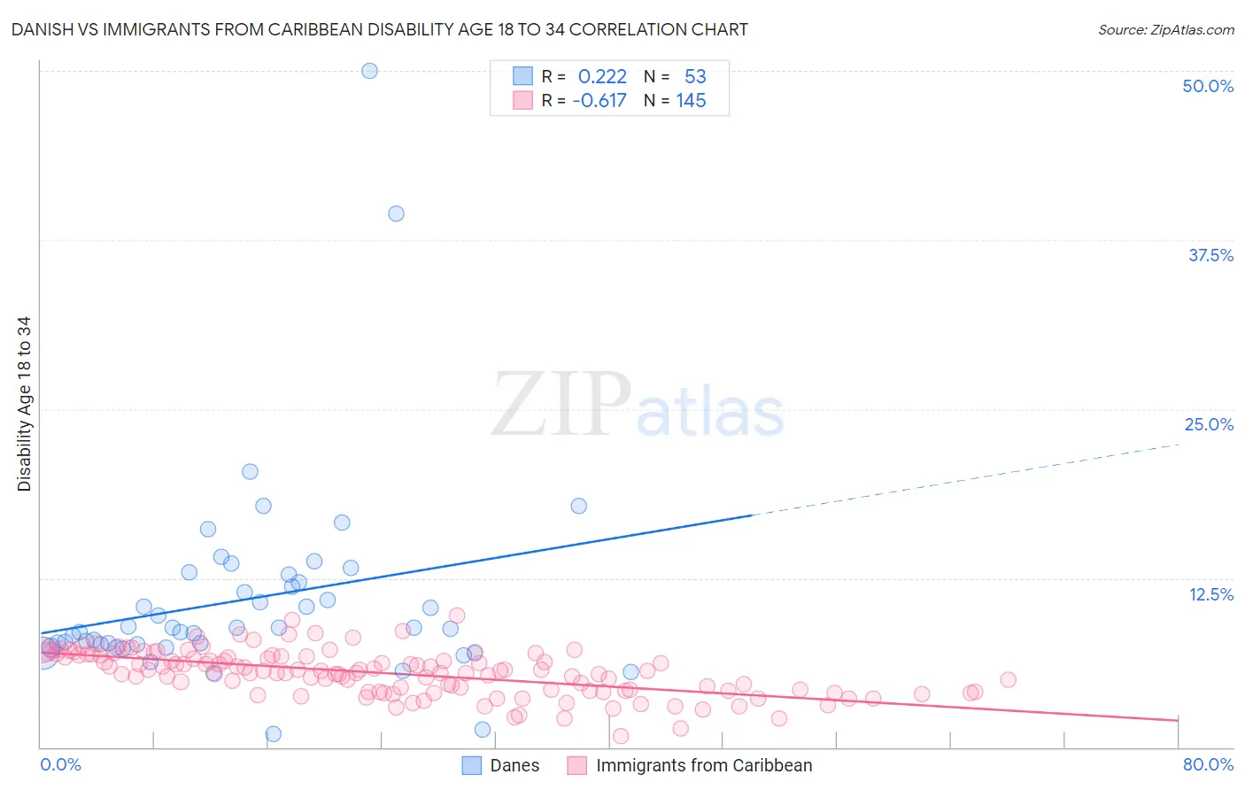 Danish vs Immigrants from Caribbean Disability Age 18 to 34